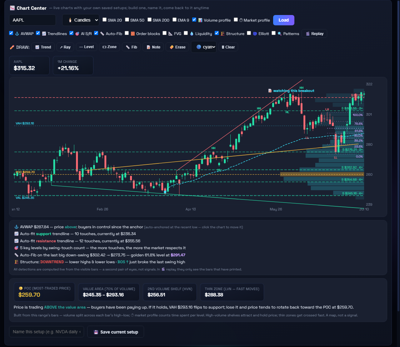 Pro chart suite — real AAPL chart with AI detections, volume profile and member drawings