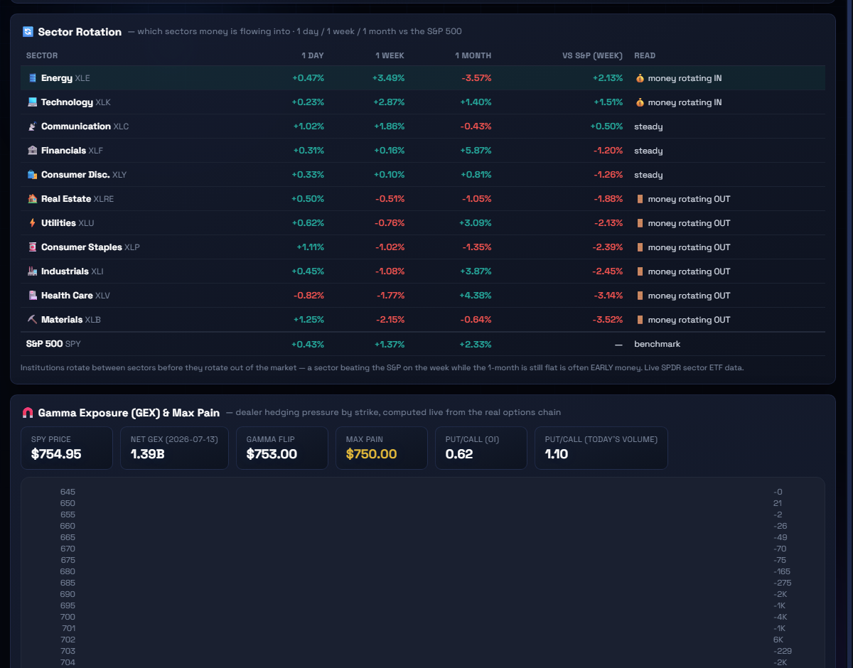 Institutional Intel — live sector rotation and gamma exposure, captured from the dashboard
