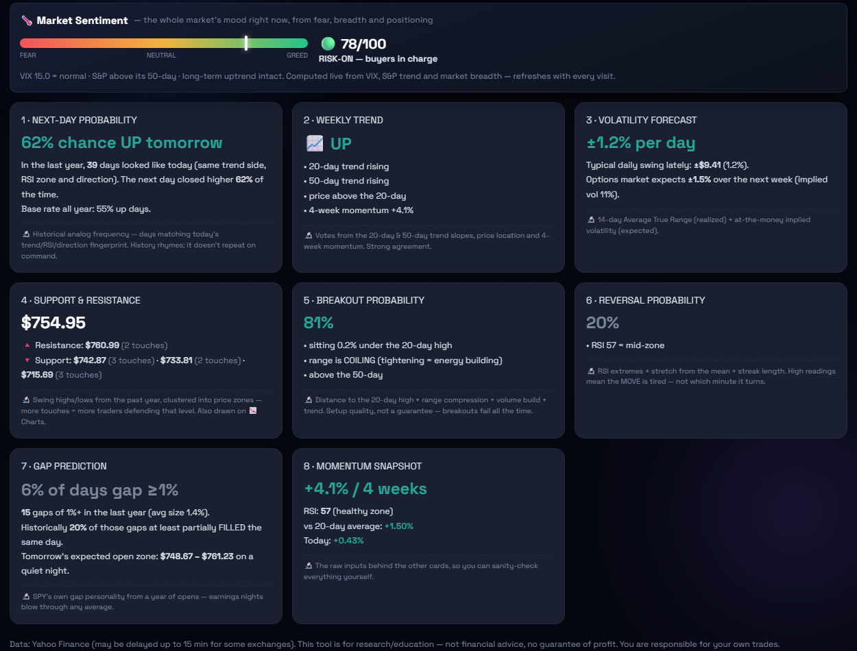 AI Predictions — eight live forecasts with a market sentiment gauge, captured from the dashboard